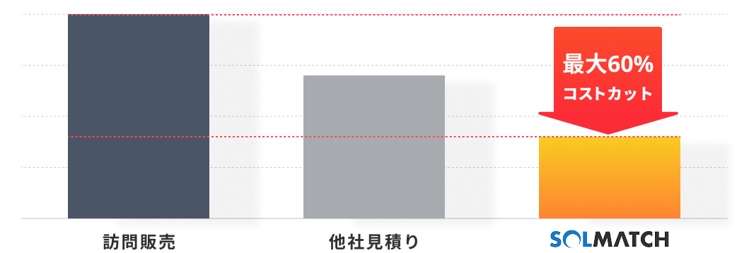コスト削減率の比較グラフ