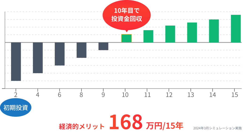 10年目で投資資金回収　経済的メリット168万円/15年　2024年3月シミュレーション実施