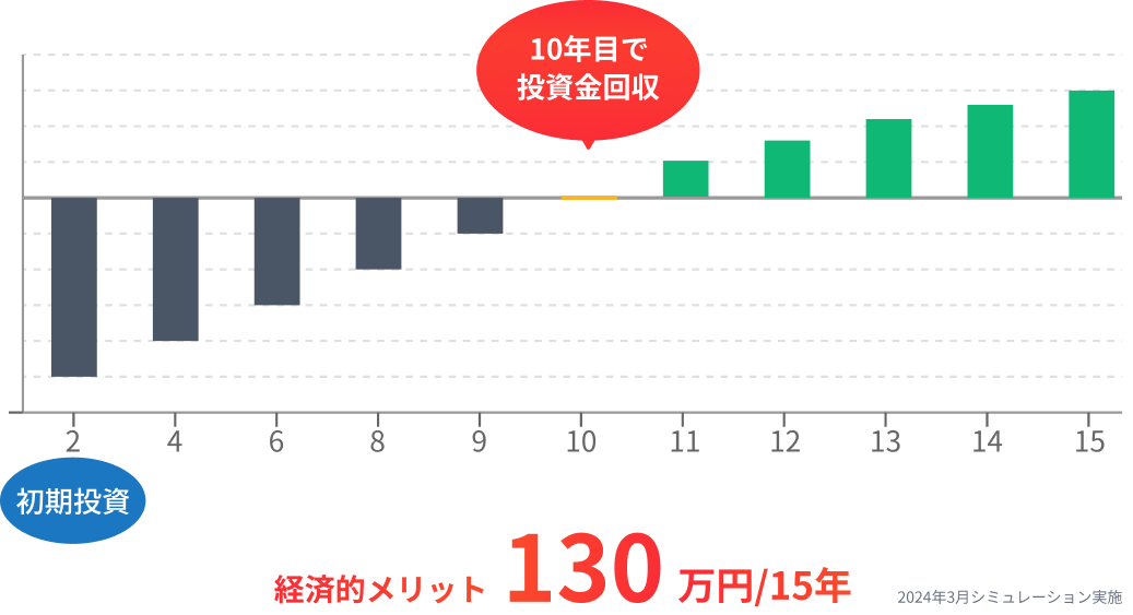 10年目で投資資金回収　経済的メリット130万円/15年　2024年3月シミュレーション実施
